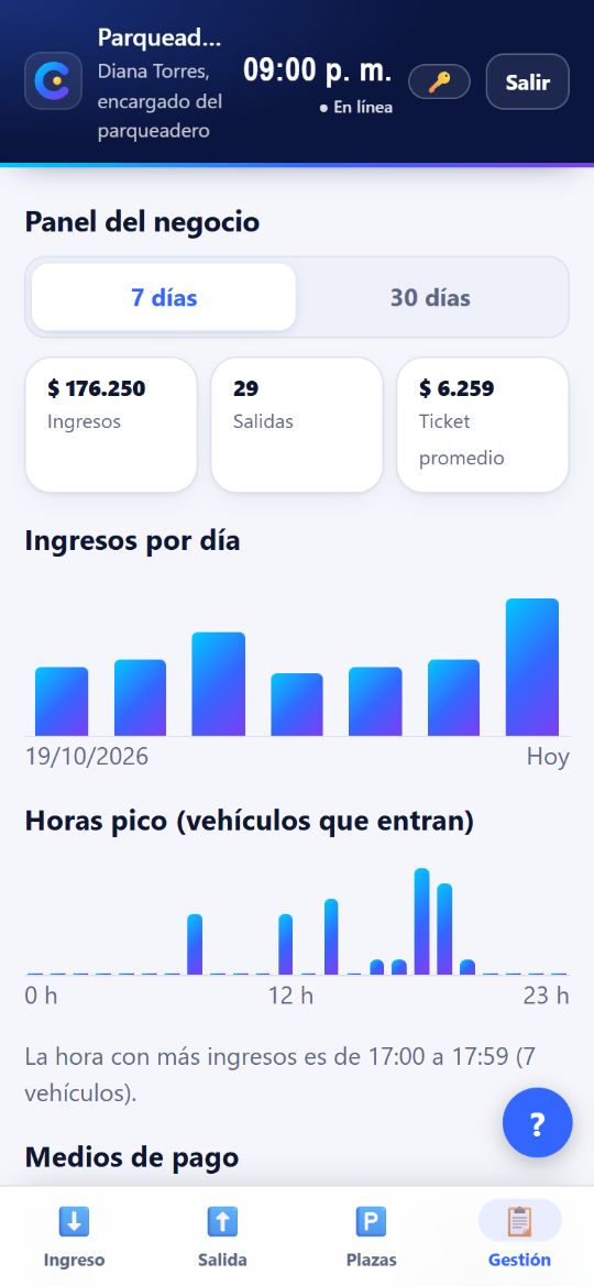 Panel del negocio con ingresos de 7 días, salidas, ticket promedio y gráficas de ingresos por día y horas pico